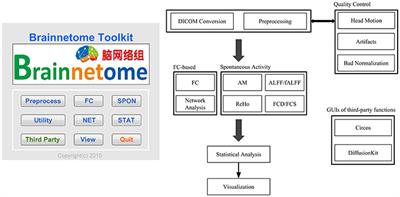 BRANT: A Versatile and Extendable Resting-State fMRI Toolkit